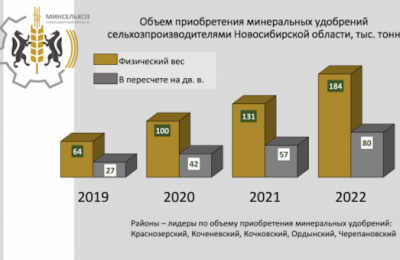 Рекордное количество за 30 лет: новосибирские аграрии стали вторыми в России по использованию минеральных удобрений