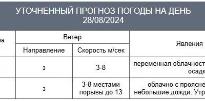 Погода в Тогучинском районе